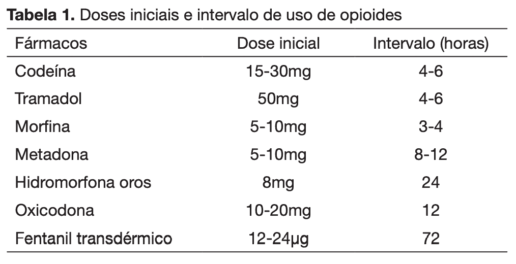 Doses iniciais e intervalo de uso de opioides