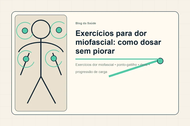 Ilustração mostra progressão gradual de exercícios para dor miofascial.