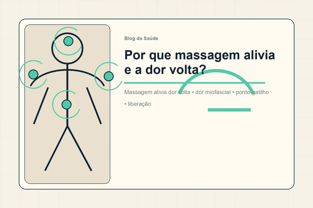 Ilustração mostra massagem como alívio temporário que precisa levar a movimento e carga melhor dosada.