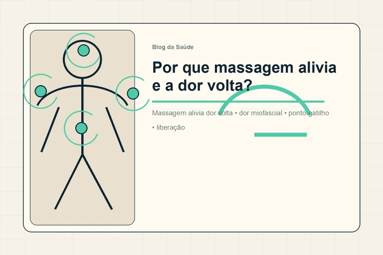 Ilustração mostra massagem como alívio temporário que precisa levar a movimento e carga melhor dosada.