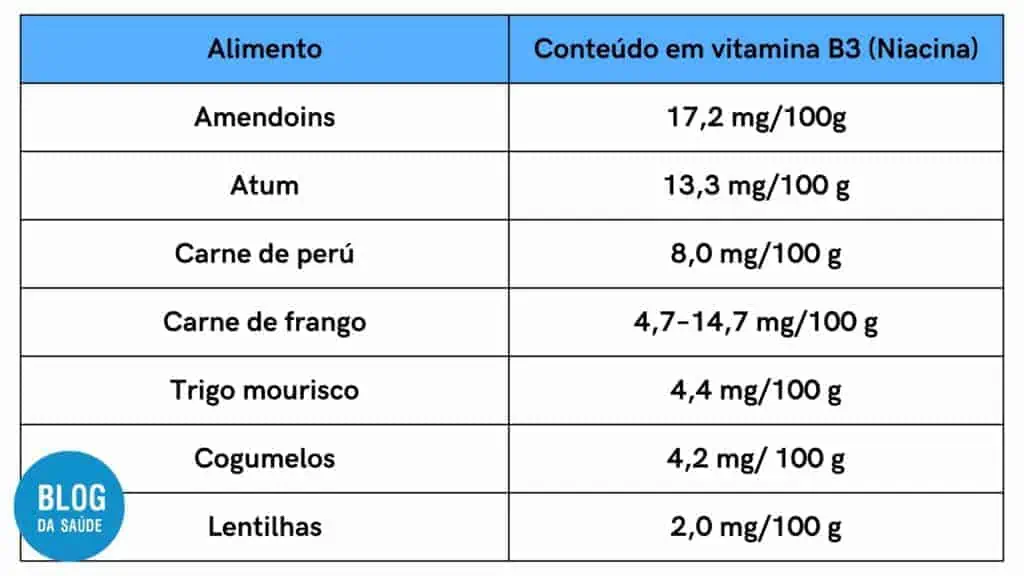 tabela vitamina b3